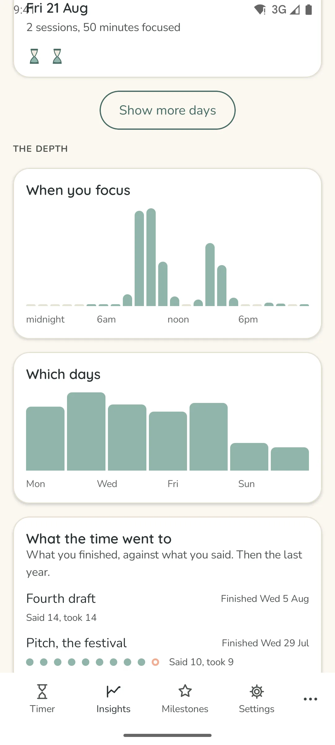Insights on Android, in paper light: When you focus, sessions by hour of the day as bars; Which days, sessions by weekday; and What the time went to, finished tasks against what was said.