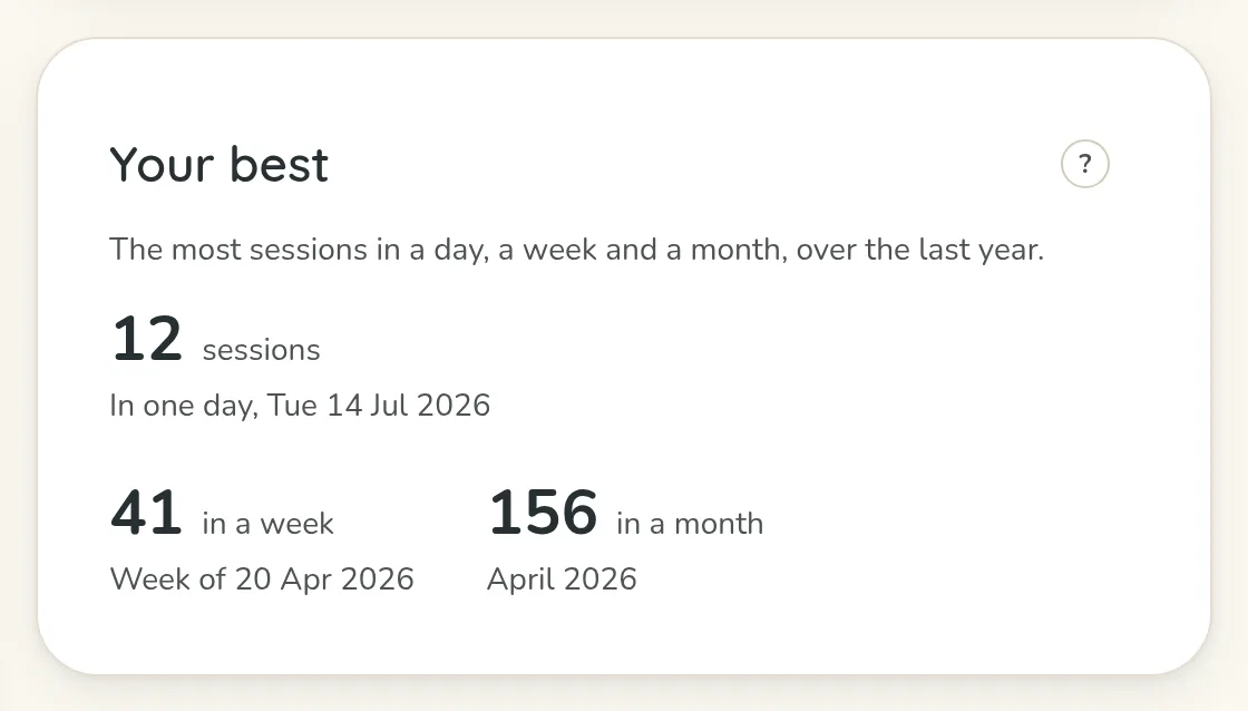 The panel Your best: the most sessions in one day, twelve, with the date, then the most in a week and in a month.