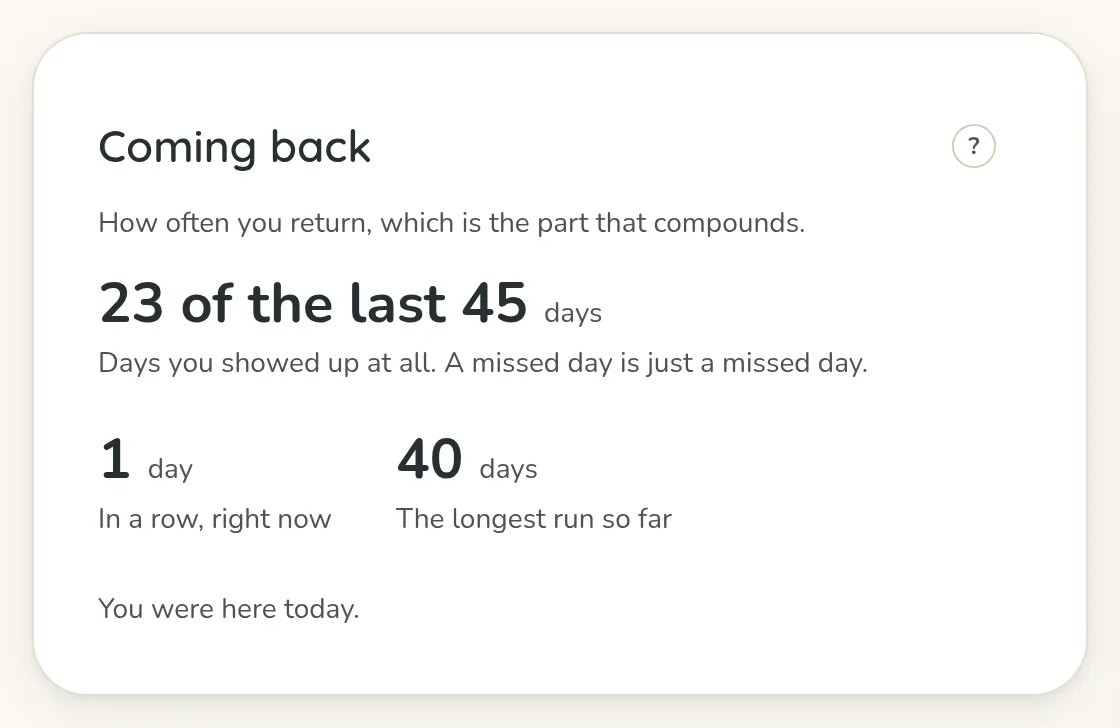 The Coming back panel in Insights: 23 of the last 45 days, days you showed up at all, a missed day is just a missed day; 1 in a row right now; the longest run so far 40; you were here today.