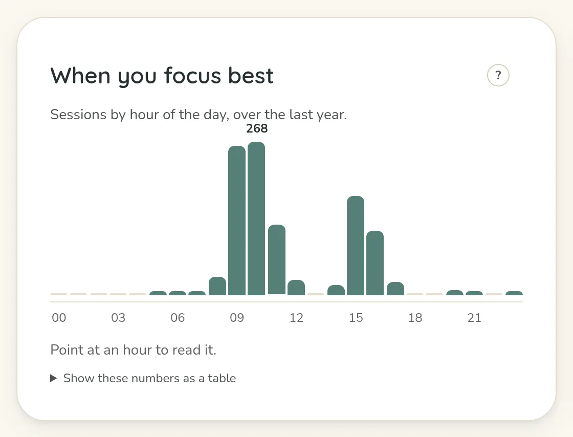 The panel When you focus best: sessions by hour of the day over the last year, a tall cluster from nine in the morning to one in the afternoon and a smaller one from three to six.