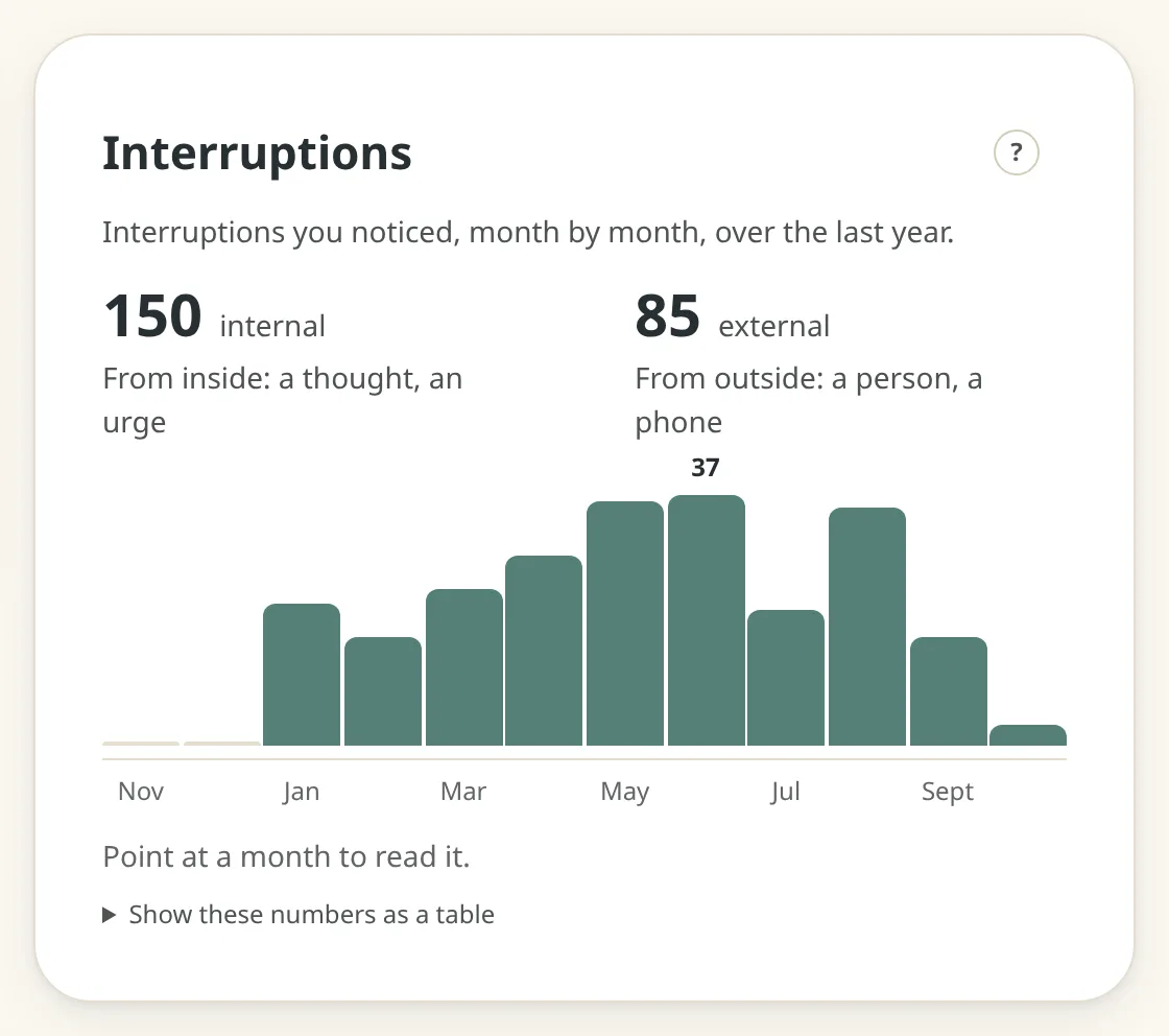 The Interruptions panel: a count of interruptions from inside, a thought or an urge, a count from outside, a person or a phone, and a bar for each month of the last year.