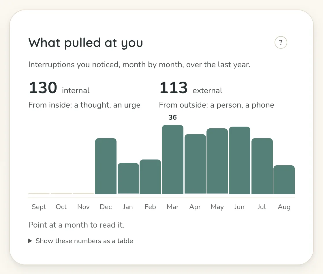 The panel What pulled at you: 130 internal, from inside, a thought, an urge; 113 external, from outside, a person, a phone; and a bar for each month of the last year, from December to August.