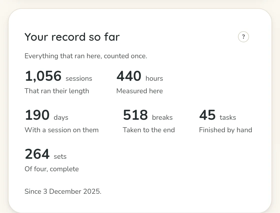 The panel Your record so far: six figures with their captions, sessions that ran their length, hours measured here, days with a session on them, breaks taken to the end, tasks finished by hand, and sets of four complete, then the date it counts from.
