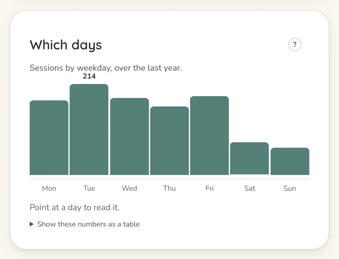 The panel Which days: sessions by weekday over the last year, Monday to Friday high with Tuesday highest, Saturday and Sunday about a third of that.