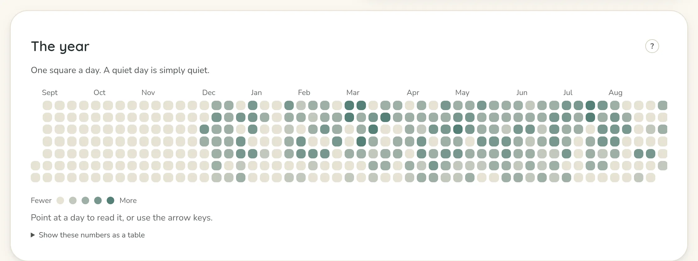 The year panel in Insights: one dot a day for the last year, from September to August, shaded by how many sessions ran, with plain gaps where nothing did.
