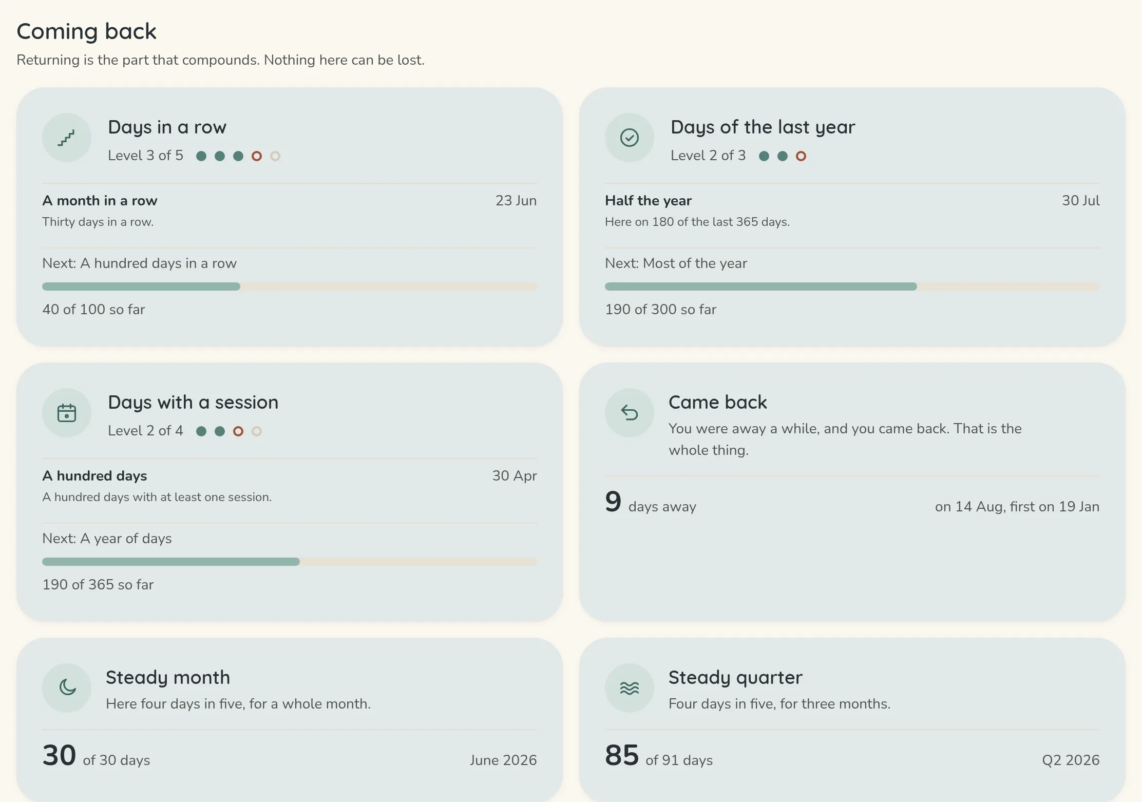 The Coming back group on the Milestones screen: Days in a row at level 3 of 5, a month in a row reached on 23 June, next a hundred days in a row, 40 of 100 so far; Days of the last year at level 2 of 3, half the year reached, next most of the year, 190 of 300 so far; and the marks that only appear once they happen.